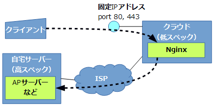 図1 クラウド/自宅でサーバーをすみ分け