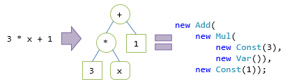 図1: リスト3中の型の利用例
