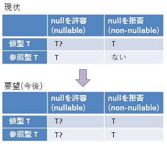 図3: 値型/参照型とnullの許容/拒否