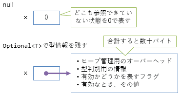 図5: box化のコスト
