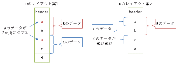 図6: 図5の継承階層のフィールドのレイアウト(2案あり)