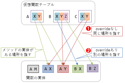 図8: 図7のクラスに対する仮想関数テーブル
