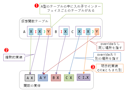 図10: 図9の型に対する仮想関数テーブル