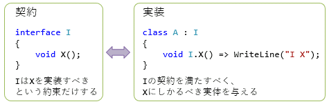 図11: 契約と実装