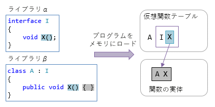 図12: インターフェースとクラスの定義が分かれている場面の例