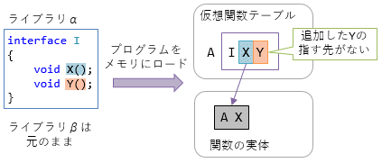 図13: インターフェースへのメンバー追加の例