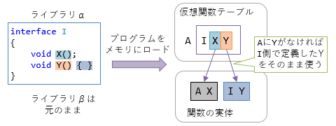 図14: インターフェースに実装を認める例