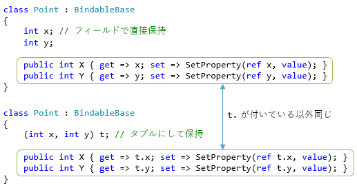 図2: フィールドとタプルの書き心地