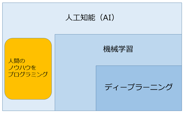 図1 人工知能(AI)・機械学習・ディープラーニングの関係概念図