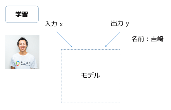 図3 AIを独自に開発する場合(1): 画像から「吉崎」を学習させる例