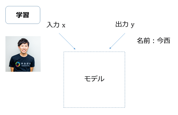 図4 AIを独自に開発する場合(2):画像から「今西」を学習させる例