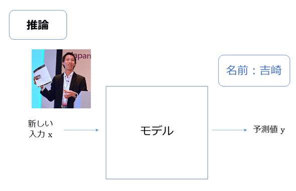 図5 AIを独自に開発する場合(3): 推論の例