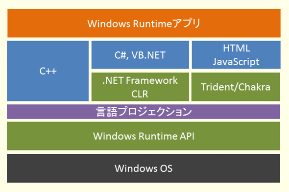 図1 Windowsランタイムとプログラミング言語
