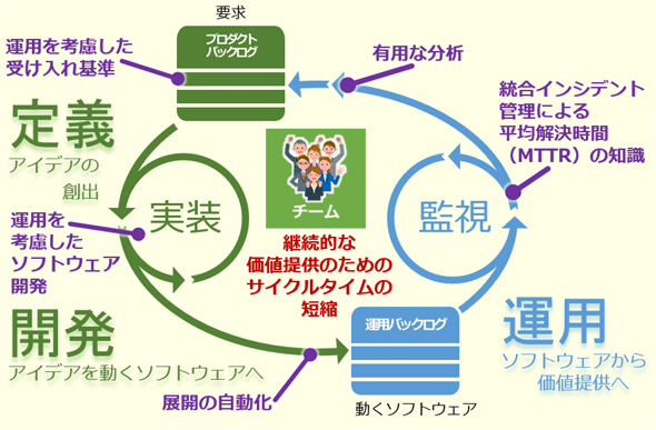 図1 開発者(Dev)と運用者(Ops)が協調してITによりビジネス価値を高める