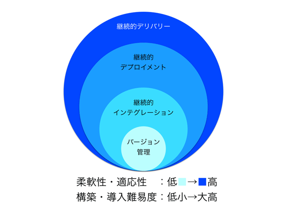 図2 継続的デプロイメントと継続的デリバリーの関係性