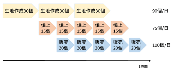 図3 バリューストリーム・マップからボトルネックを発見する