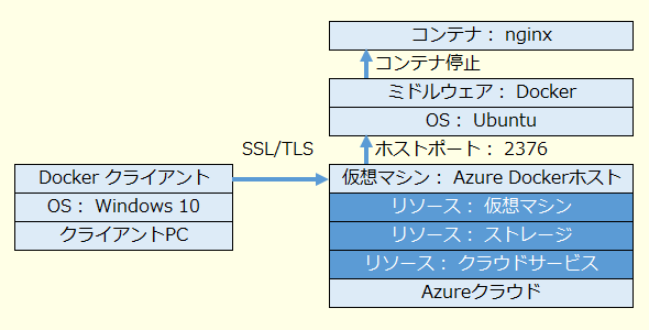 Docker停止時のシステム構成のイメージ