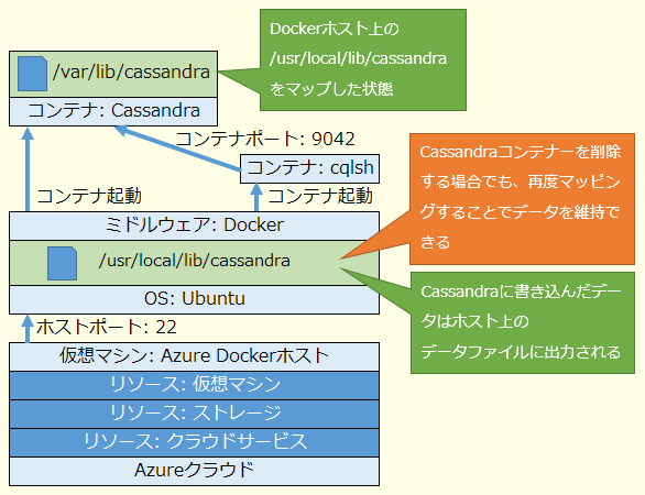 図5 システム構成図:DockerホストのストレージにマッピングされたCassandraコンテナー