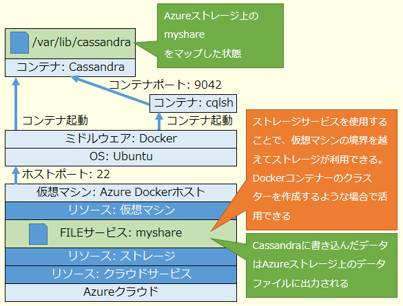 図10 システム構成図:Azure StorageにマッピングされたCassandra Dockerコンテナー