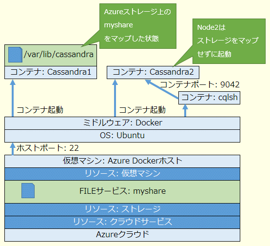 図12 システム構成図:複数のCassandraコンテナーで構成されたCassandraクラスター