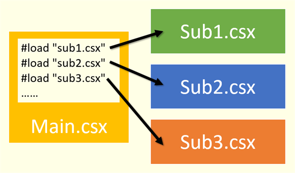 図6 <code>#load</code>ディレクティブによる複数の.csxファイルの利用イメージ