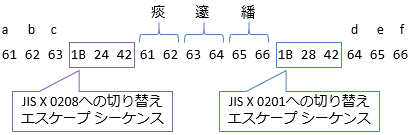 図2: JISコードの例