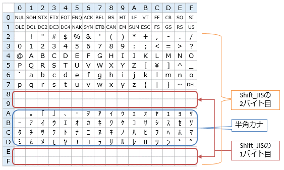 図3: Shift_JISのコード配置