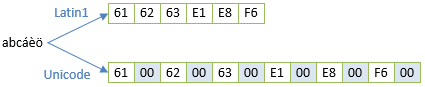 図4: 2Bytes固定長の文字コード