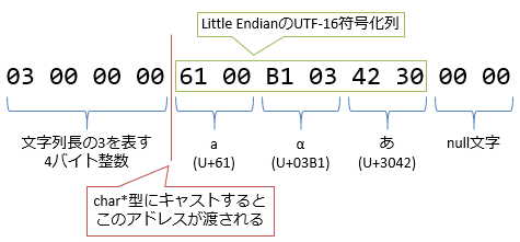 図7: string型の内部構造の例。この例は「aαあ」という3文字のもの