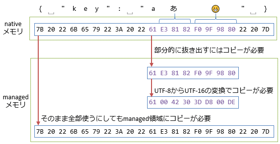 図8: 現在のstring型の問題点