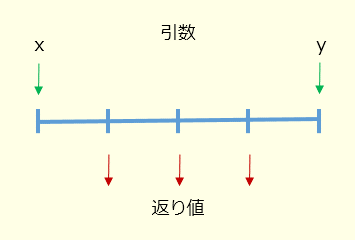 div4関数の引数と返り値
