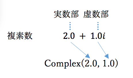 図1.1 Complexオブジェクトを作成する