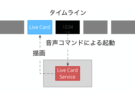 タイムラインとLive Card Serviceの関係