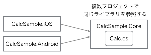 図1 ポータブルクラスライブラリ使用のイメージ図