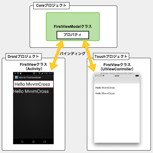 ViewModelバインディング