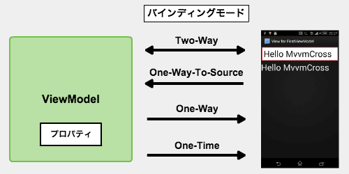 バインディングモード