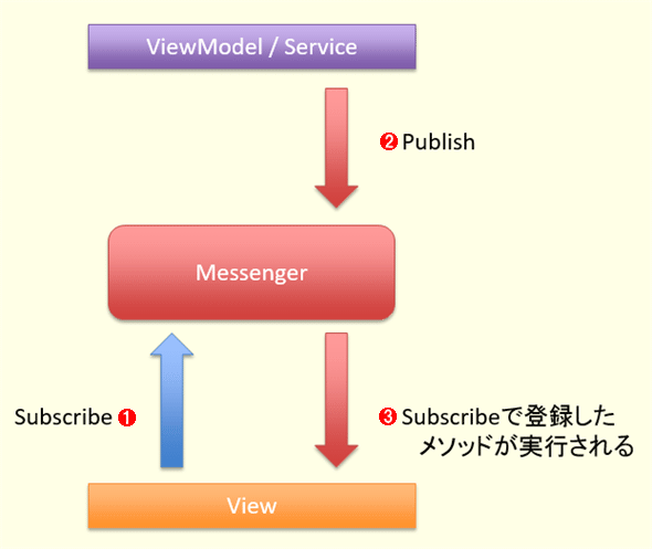 図1 Messengerの動作