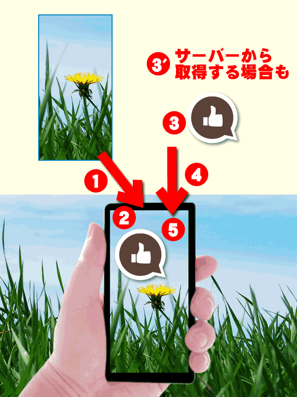 図6 ARの仕組みと処理の流れ