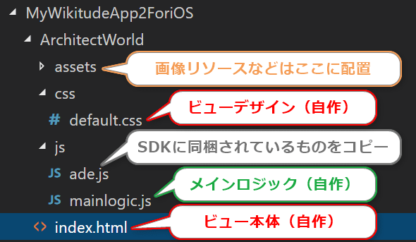 図2 index.htmlなど各種ファイルの作成場所