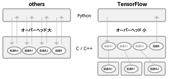 図1.1: オーバーヘッドを抑え、並列・分散処理が可能になる