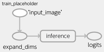 図2.5: inferenceが構築するグラフからlogitsを得る