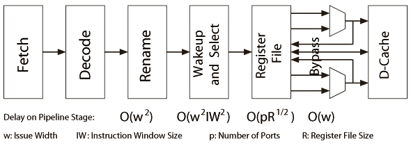 図2.2 Scaling Limitation on Microprocessor Pipeline【52】.