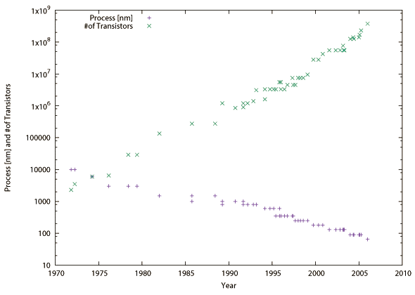 図2.1(a) History of Intel Microprocessors.: Process and Number of Transistors.