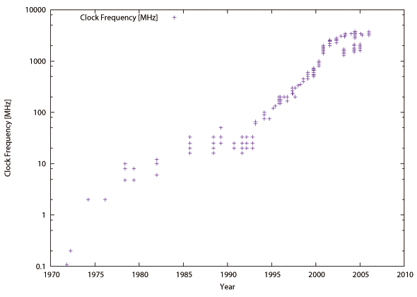 図2.1(b) History of Intel Microprocessors.: Clock Frequency.
