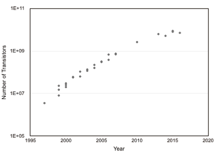 図2.3(a) History of Graphics Processing Units.: Number of Transistors.