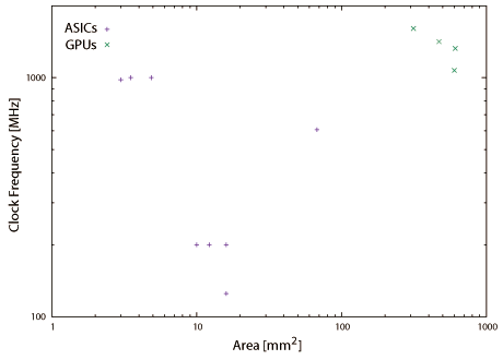 図2.10(a) Area vs. Clock Frequency and Power Consumption.: Clock Frequency.