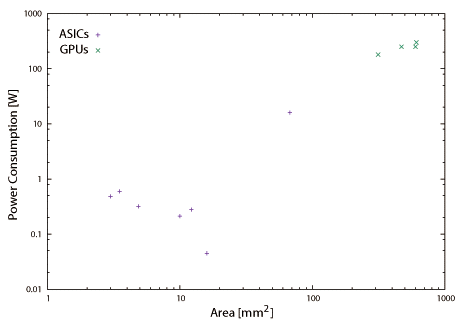 図2.10(b) Area vs. Clock Frequency and Power Consumption.: Power Consumption.