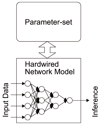 図2.11(a) Accelerators and Execution Phase.: Hardwired Accelerators.