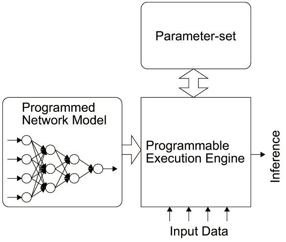 図2.11(b) Accelerators and Execution Phase.: Programmable Accelerators.