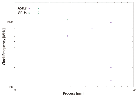 図2.9(a) Process vs. Clock Frequency and Power Consumption.: Clock Frequency.
